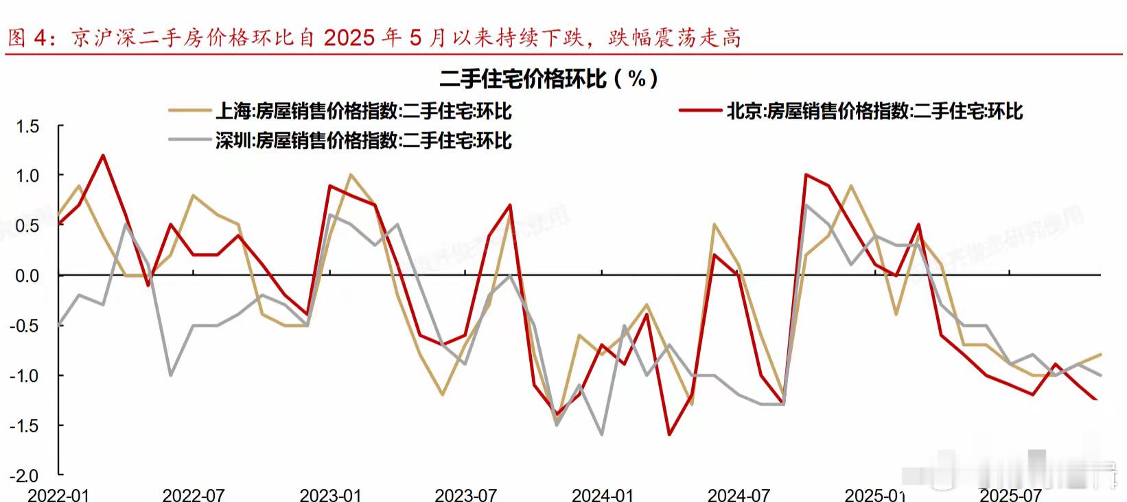 万万没想到的事发生了！房价继续调整，接下来何去何从？根据11月最新数据显示，