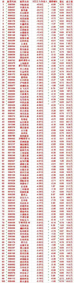 3日主力净流出TOP100名单！大资金出逃赛道曝光，多家龙头赫然在列