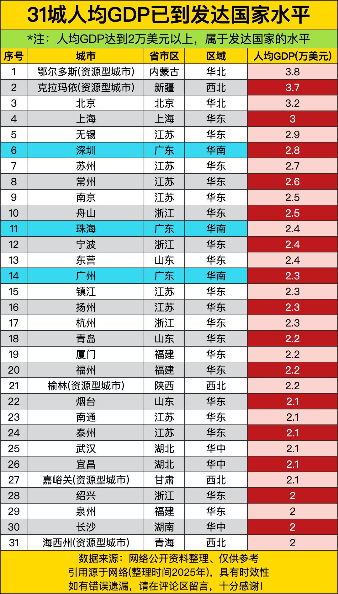 鄂尔多斯以3.8万美元高居榜首，超过北京、上海！克拉玛依3.7万美元紧随其后，北