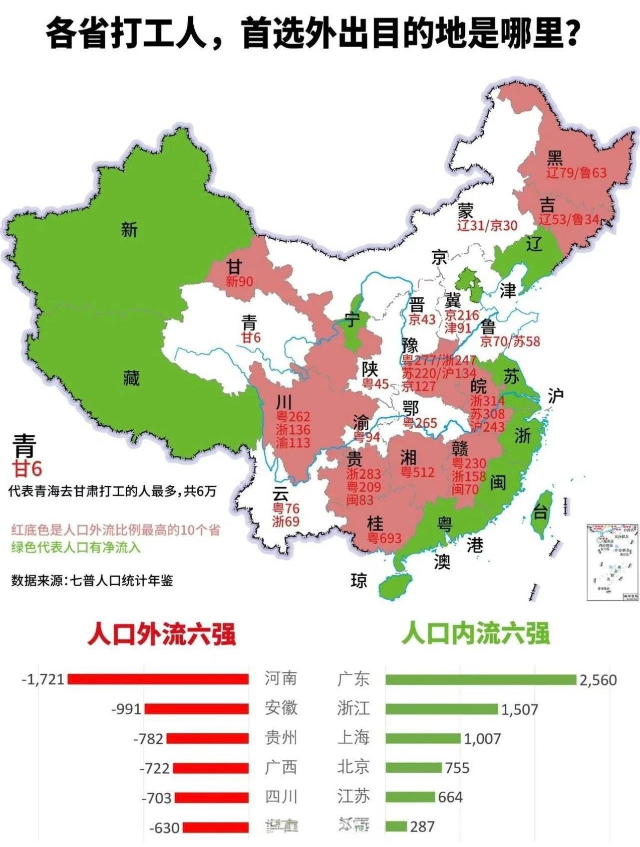 各省打工人，首选外出目的地是哪里？河南外出打工的最多，安徽毫无意外也是人口输出