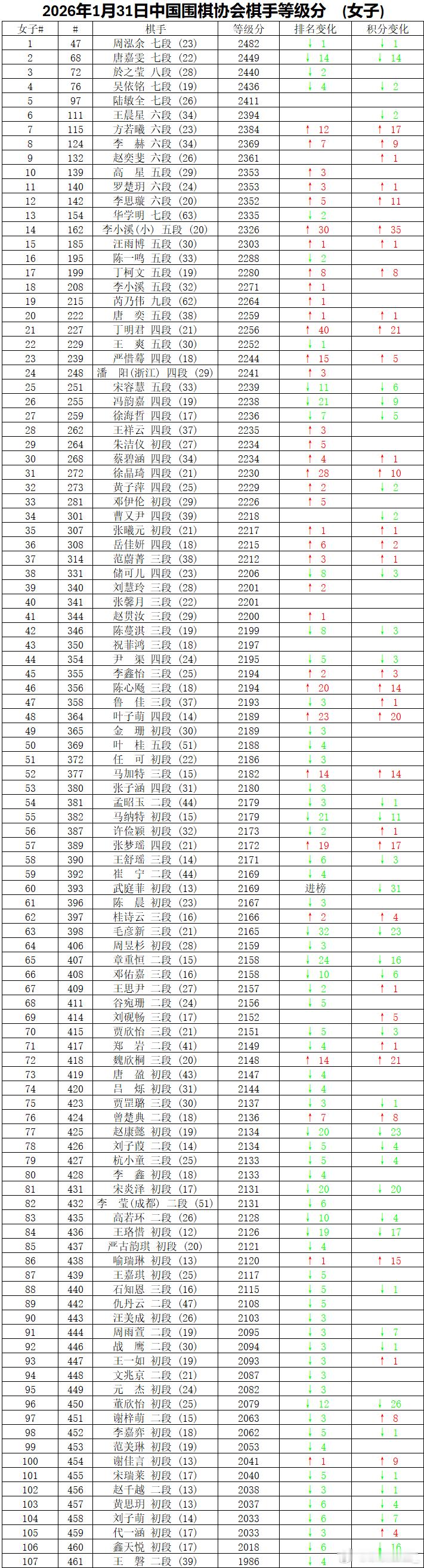 中国围棋职业棋手等级分2026年1月等级分对局713局陈旭东、雷震坤、董堃复归
