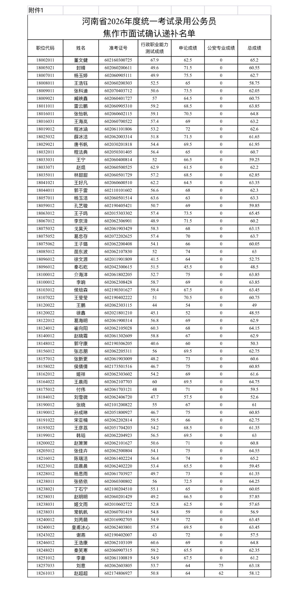 速看！河南焦作省考面试递补名单公示📌发布单位:焦作市公务员局📌通