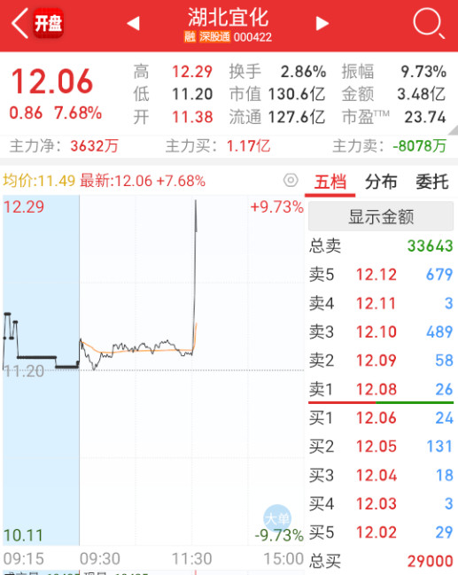 $湖北宜化sz000422$又轮磷化工了。​​​