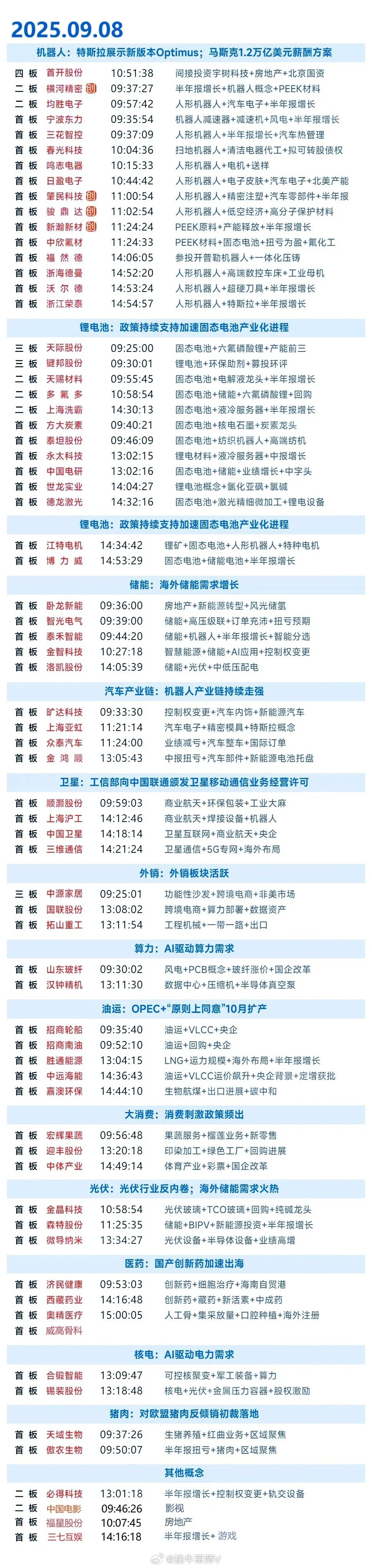 9月8日涨停复盘|机器人再度大涨，固态电池热度持续，卫星互联网午后大涨​​