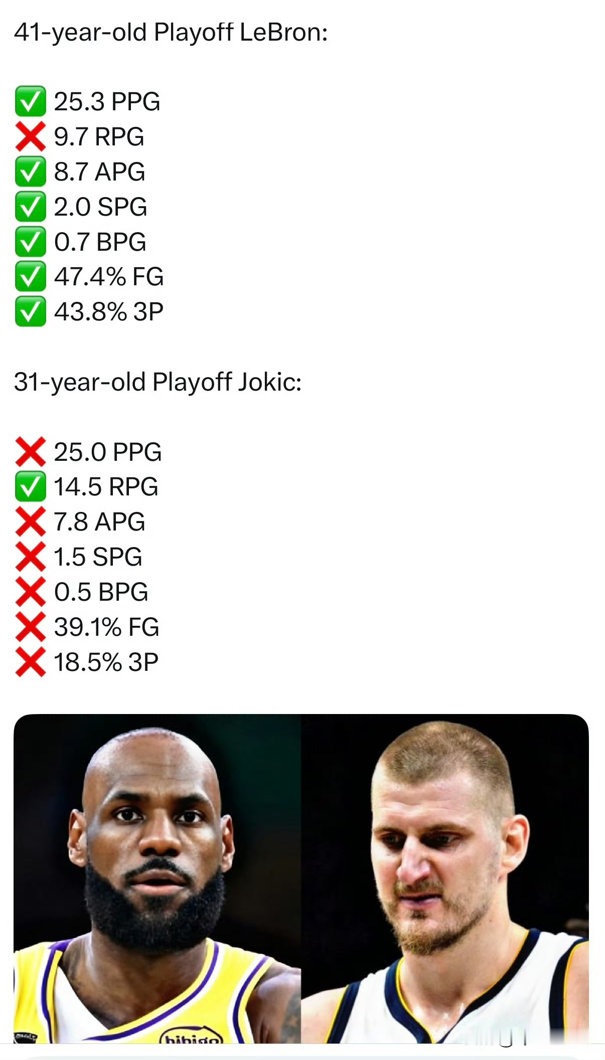 41岁的詹姆斯，31岁的约基奇本赛季季后赛数据一览。场均得分:25....