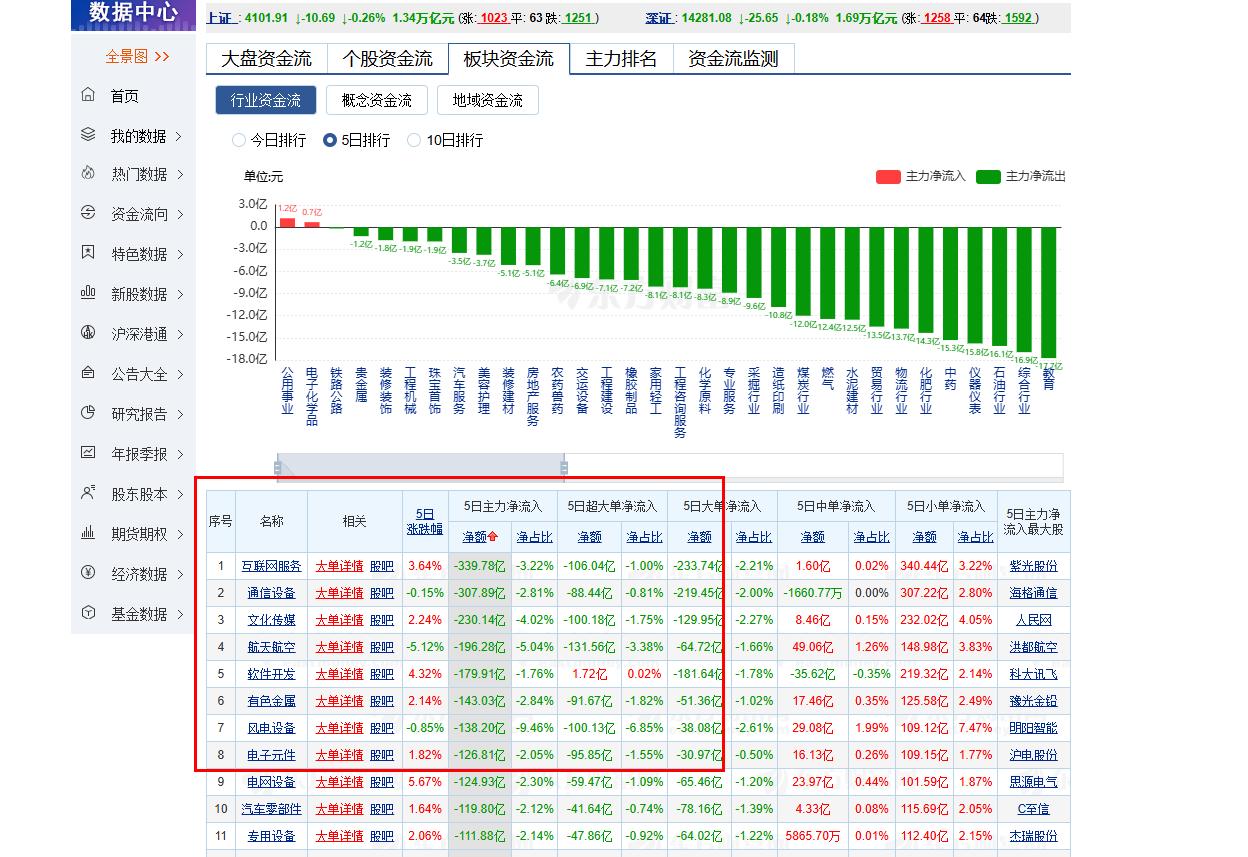 有一种感觉，上周5天主力跑了几千亿不止！！尽管4200点的到来，但进来的都是散