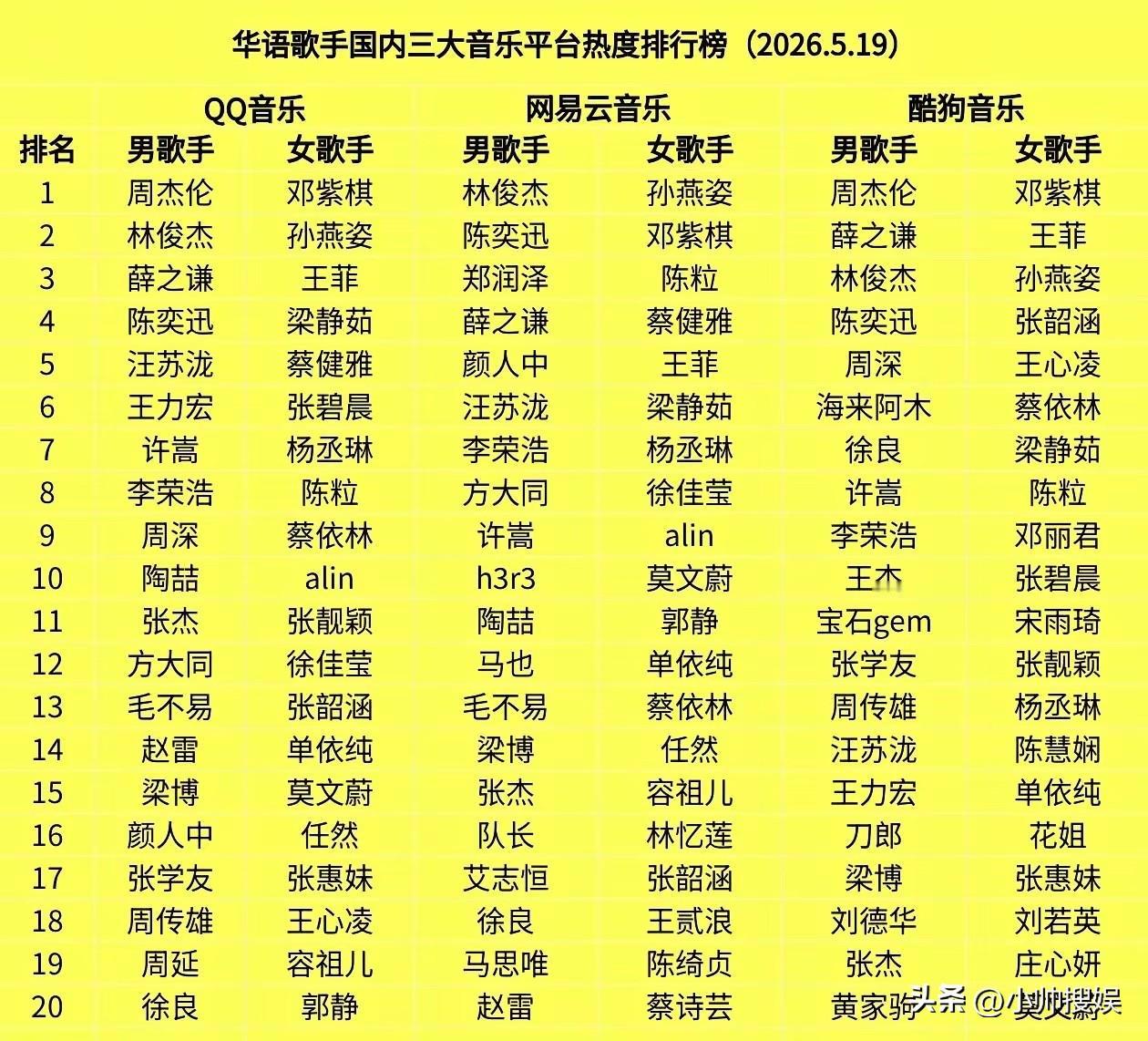 内地三大音乐平台最红的男女歌手分别是谁：1，QQ音乐男歌手三强：周杰伦、林俊