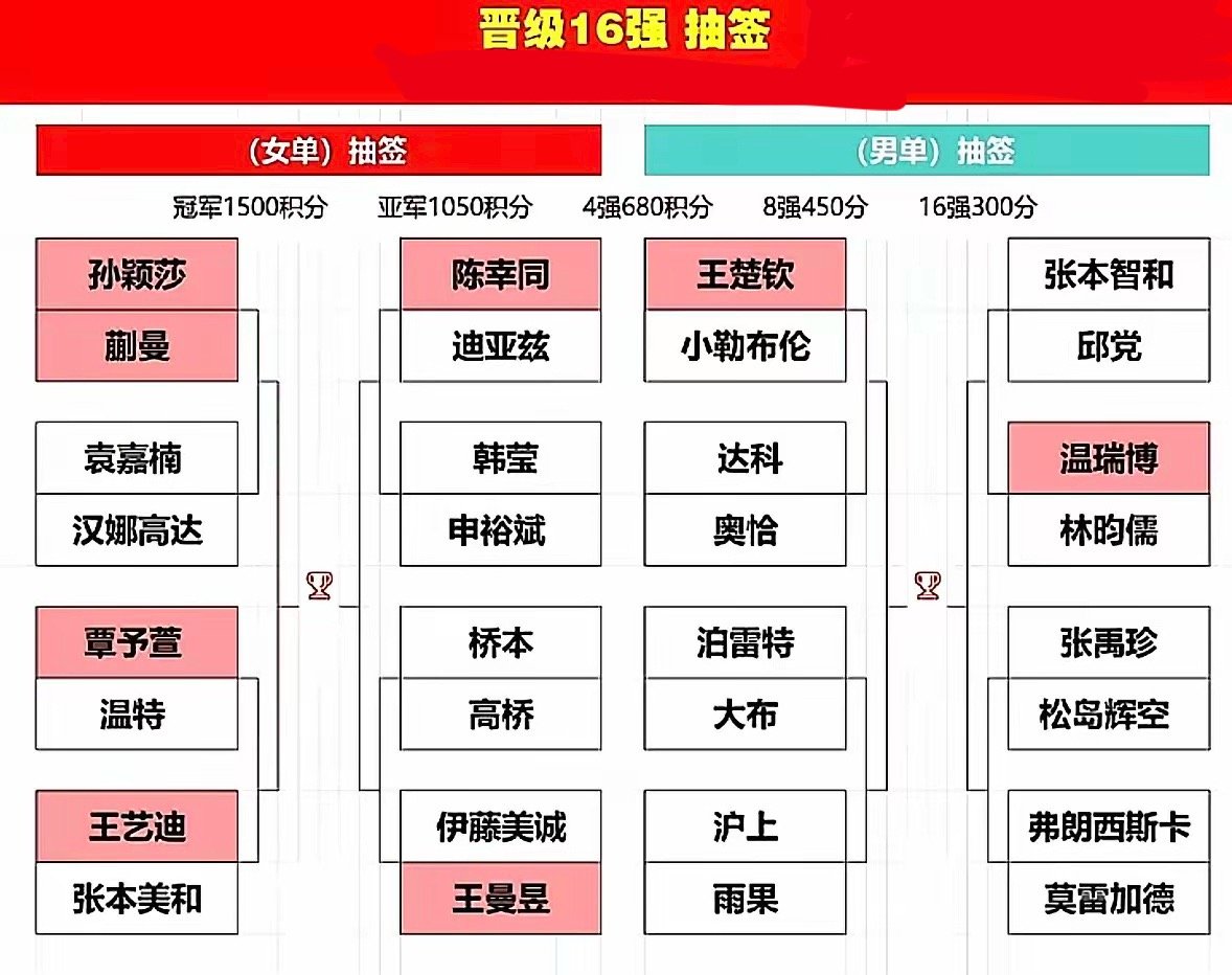 CCTV5全程直播！4月2日澳门世界杯1/8决赛开打，王曼昱大战伊藤美诚，国乒8