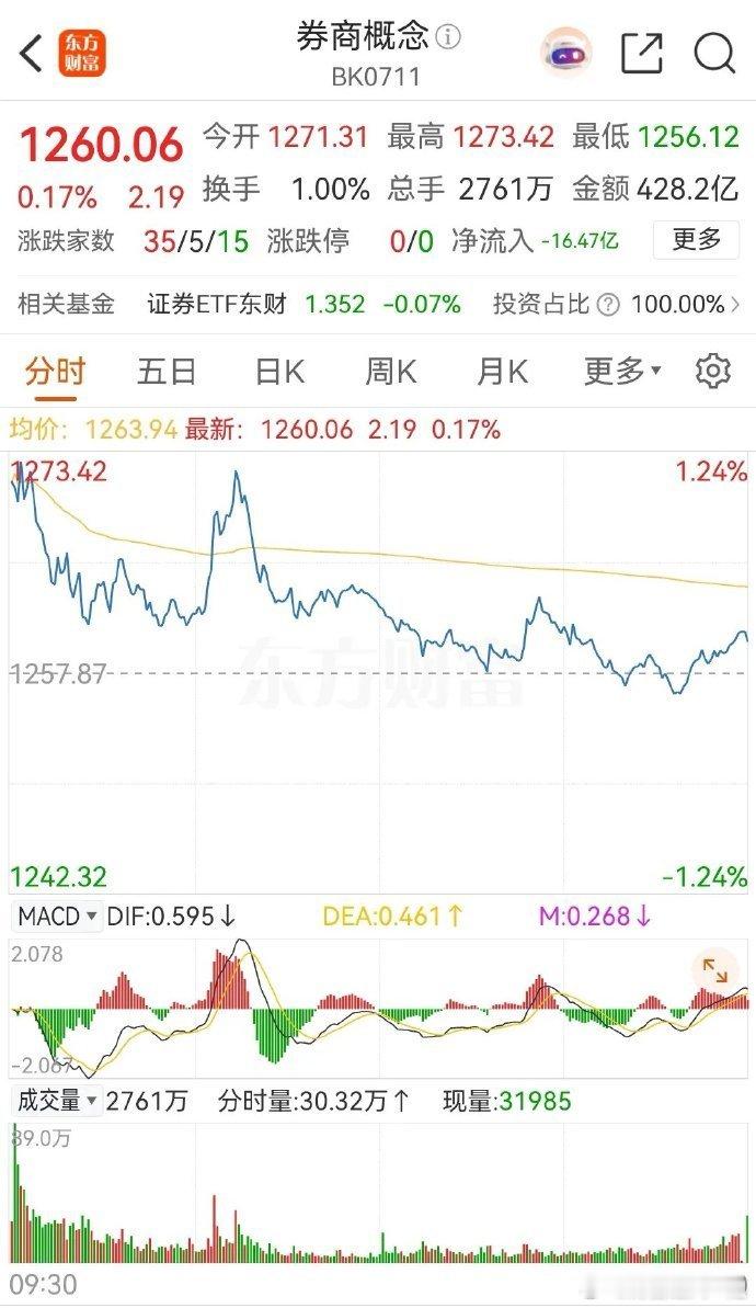 券商概念高开低走，最终收出了一根缩量假阴线，全天的涨幅为0.17%，板块内个股