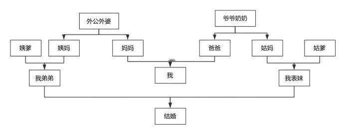 这样的关系可以结婚吗？[汗]​​​