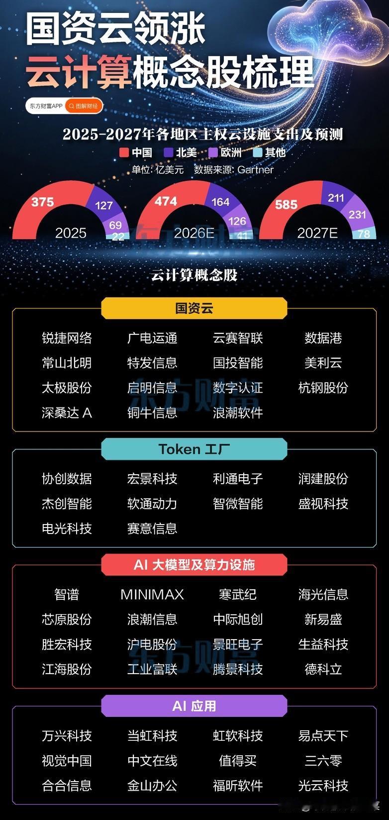 国资云强势领涨，云计算赛道能否打开长期上行空间？数字经济顶层规划持续落地，
