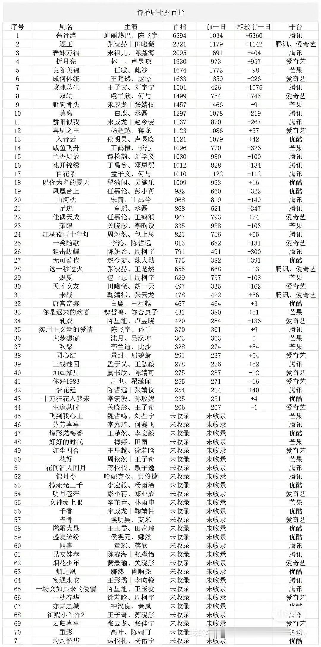 七夕待播剧物料百指，迪丽热巴《慕胥辞》第一！​这个大断层太吓人了吧迪丽热巴[超