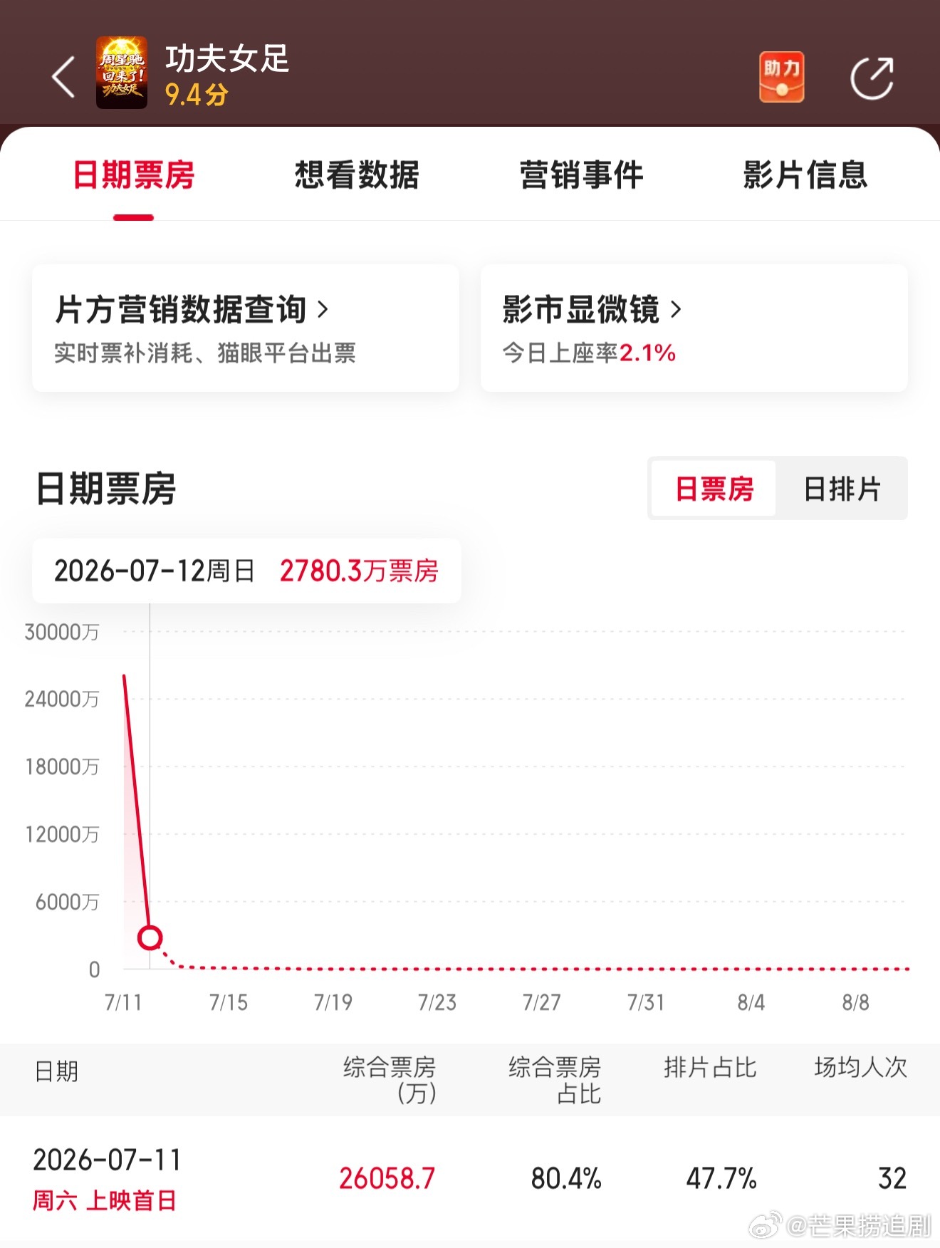 首先我觉得不存在谁欠谁一张电影票的，但我下午看《功夫女足》确实很开心，作为一部商