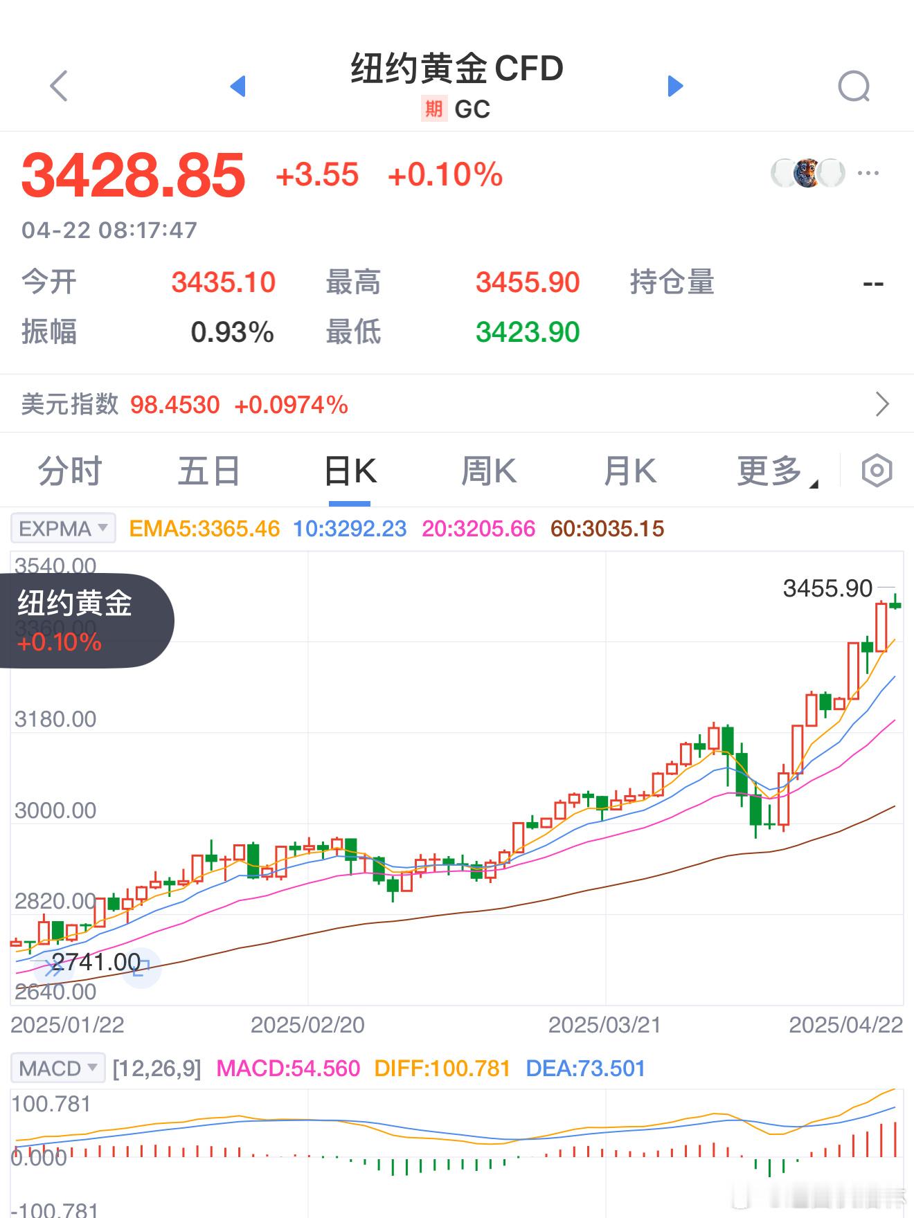黄金黄金【国际金价继续走高】纽约期金站上3450美元/盎司；现货黄金向
