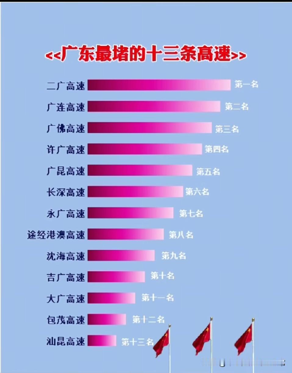 地球最堵车的高速！号称广东“堵王”！在广东，有一条高速堪称“地球最堵”——