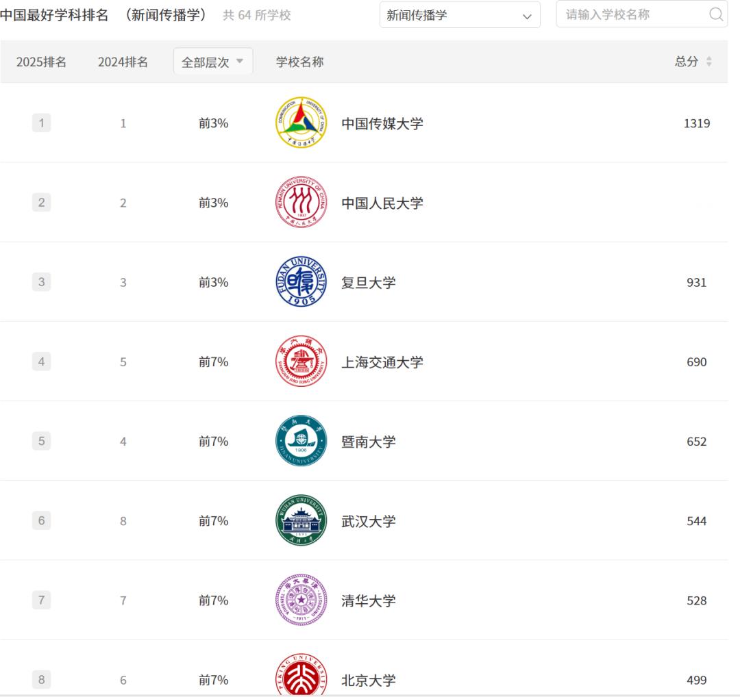 暨南大学要脸吗，一个三四流的大学，排名都敢超越清华北大了。​​​