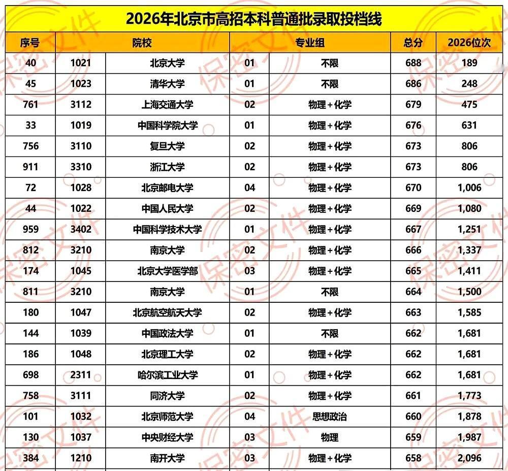 北京录取投档线最高20所高校来了：北邮首超北医，当年他顶着亲戚们的苦口婆心，硬