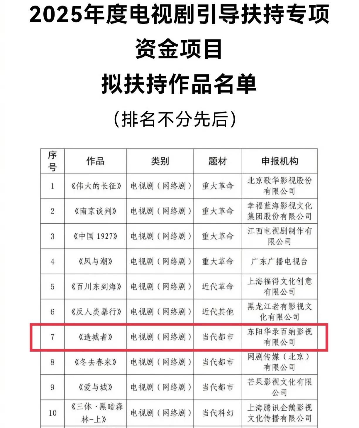 好消息，恭喜由赵丽颖主演的电视剧《造城者》获得2025电视剧专项资金项目扶持！8