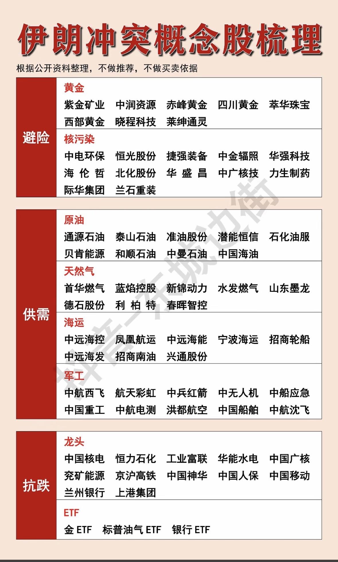 伊朗冲突一起，相关概念股就成了投资圈关注焦点。从逻辑上看，主要是“供给冲击（油气