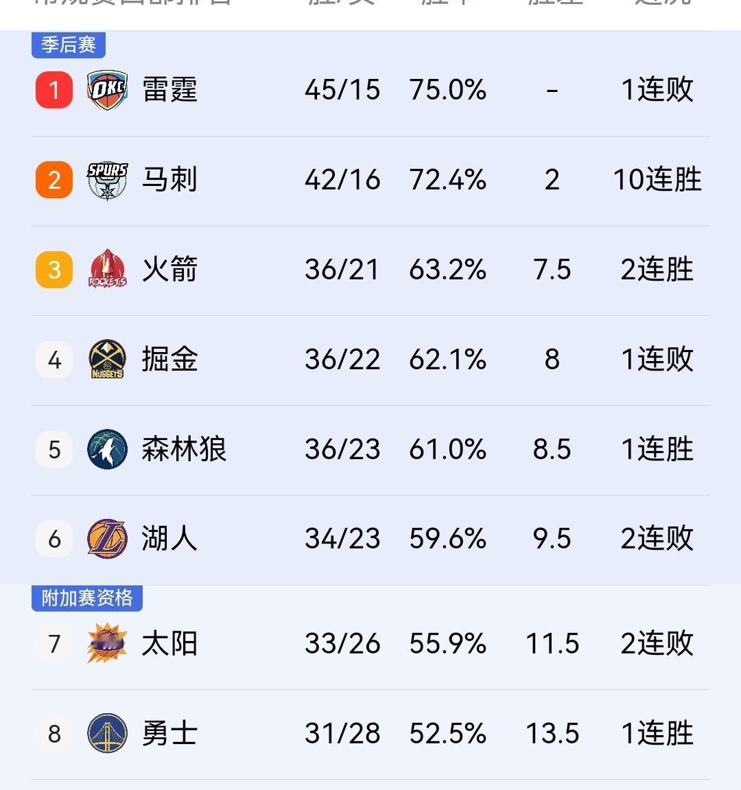 火箭128-97轻取国王，领先掘金0.5胜场。赛程来看，几乎提前锁定西部第三的位