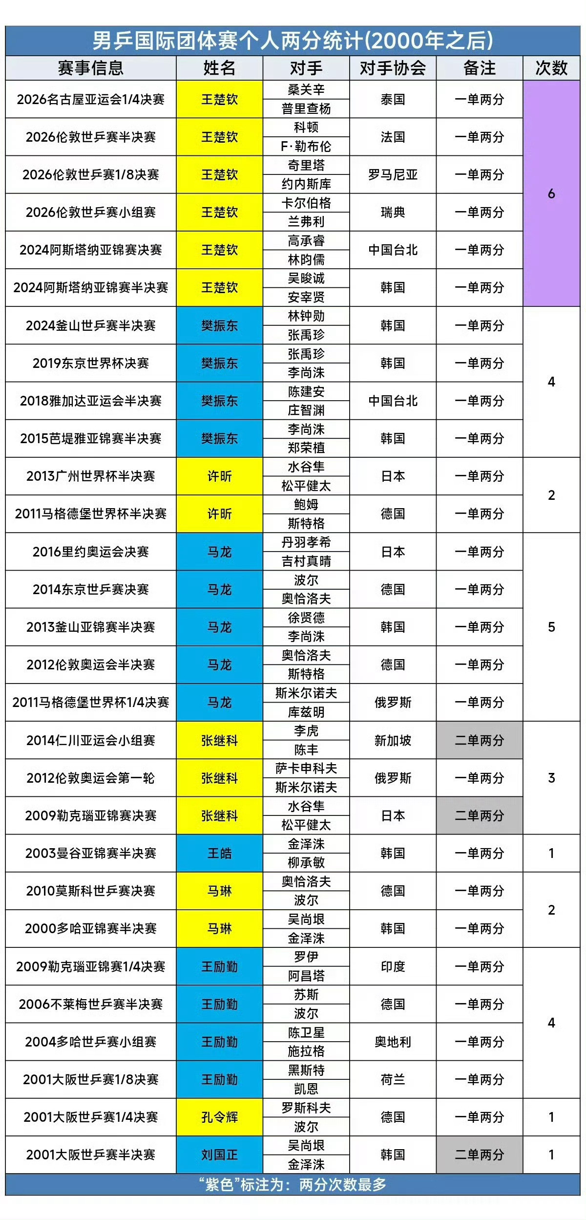 #王楚钦世排第一到第四#怎么中国乒乓球男队就王楚钦自己吗？今年上半年连夺新加坡大满贯，亚洲杯，澳门世