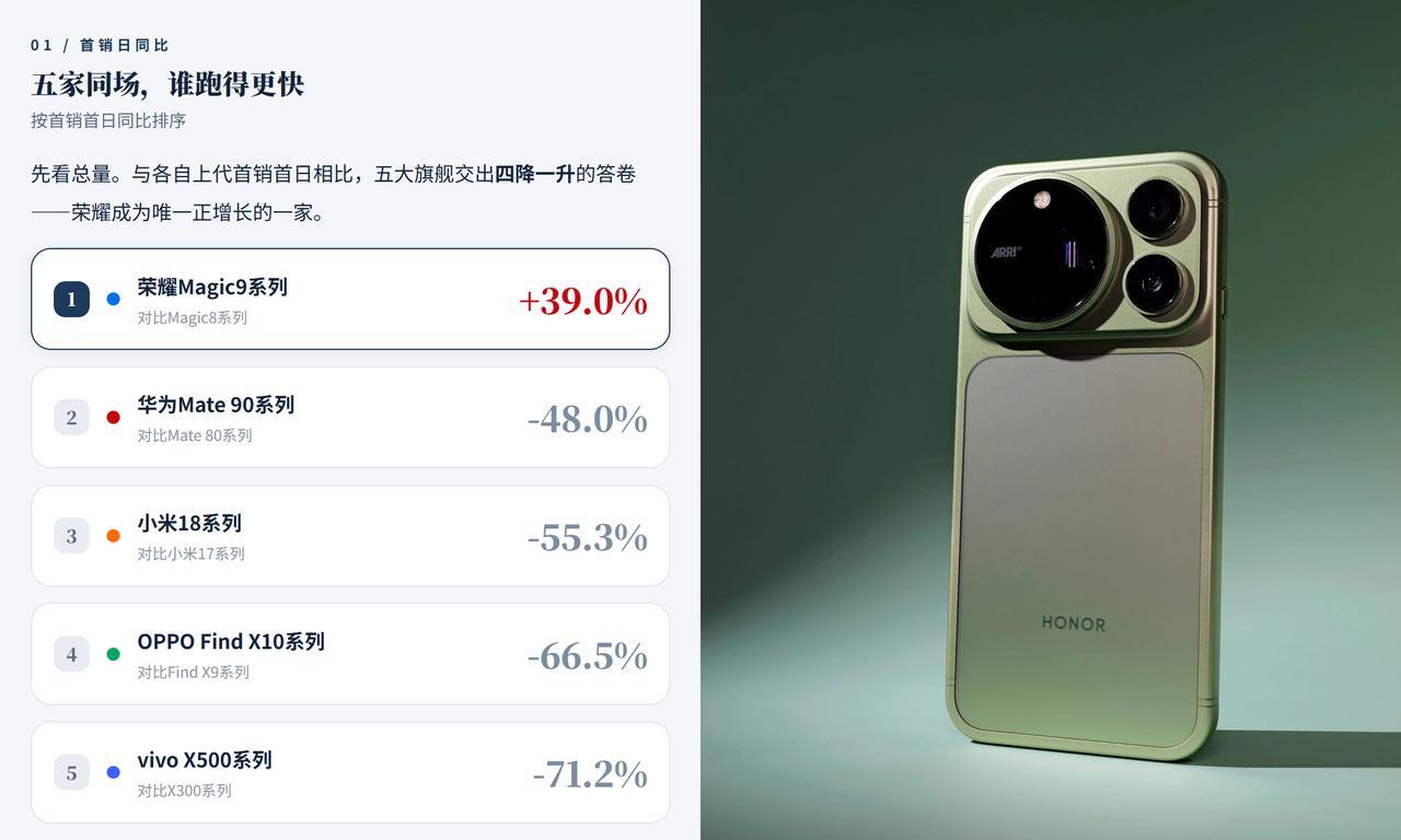 安卓旗舰集体涨价后，市场到底认不认，首销数据就是最直接的答案。五大国产旗舰首