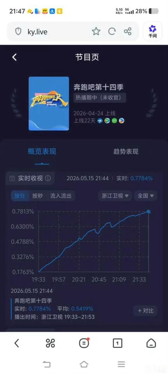 这是刚播到她就从峰值掉下去了，这是怎么好意思吹的。你看奔跑吧官抖点赞，她连一个高