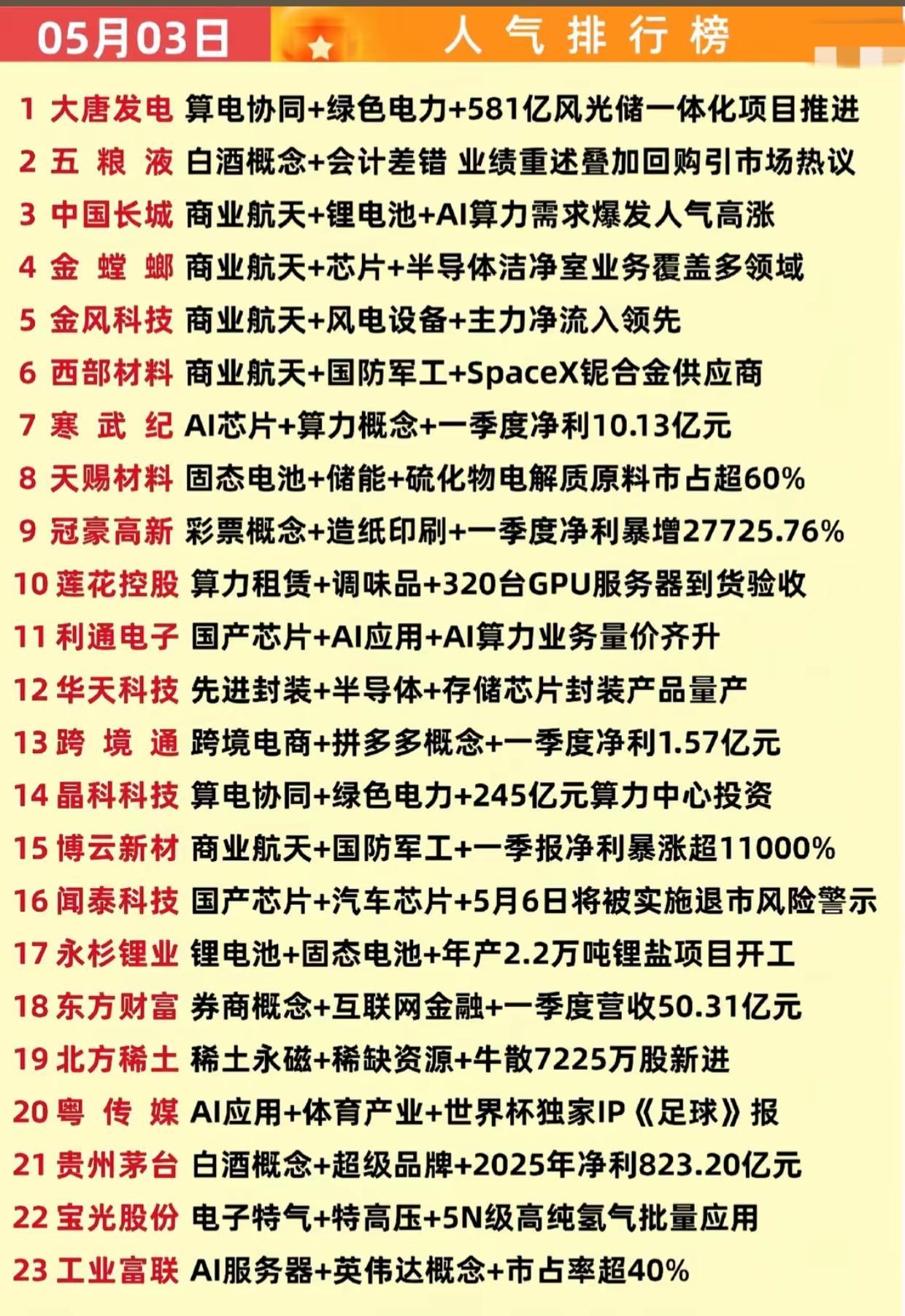 05月03日A股人气榜出炉！23只热门股背后的赛道逻辑全梳理。5月3日A股人气