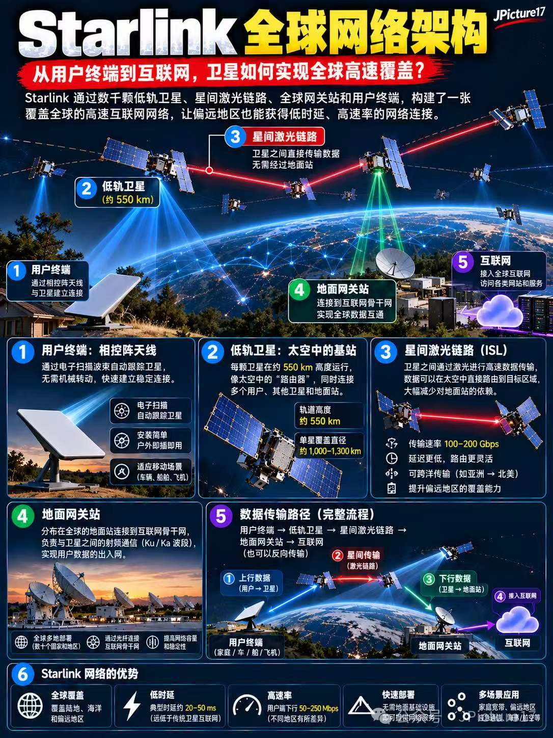 现在航天的科普，有些高人[赞][赞][赞]【图解星链卫星】太空探索助力计划来