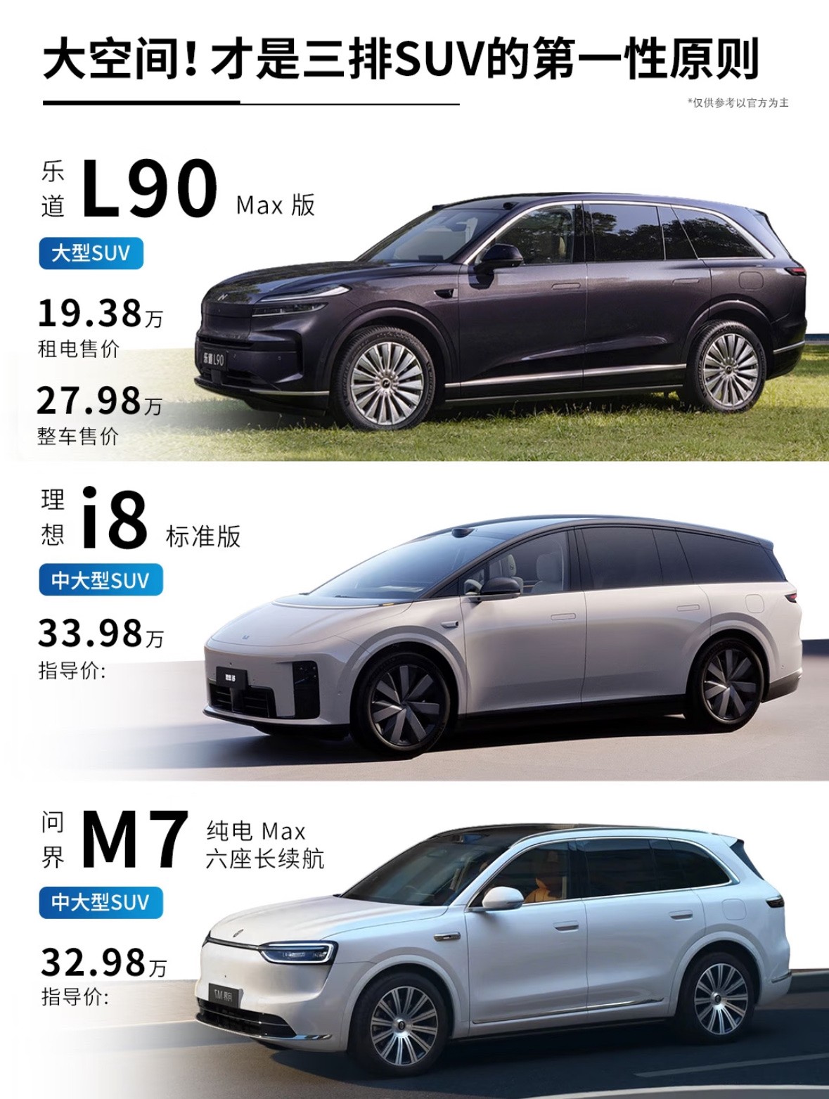 乐道L90租电19万3，比理想i8和问界M7便宜了5万多。