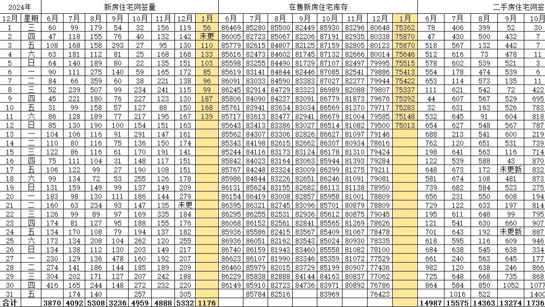 北京楼市数据, 1月12日已更新!