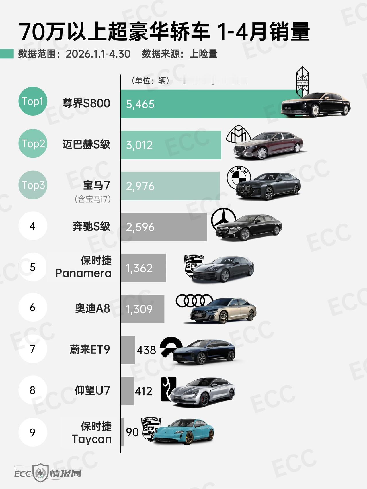 尊界真的做到稳态月销一千台以上了。从上市前就经历各种饱和式攻击的情况下，还能稳
