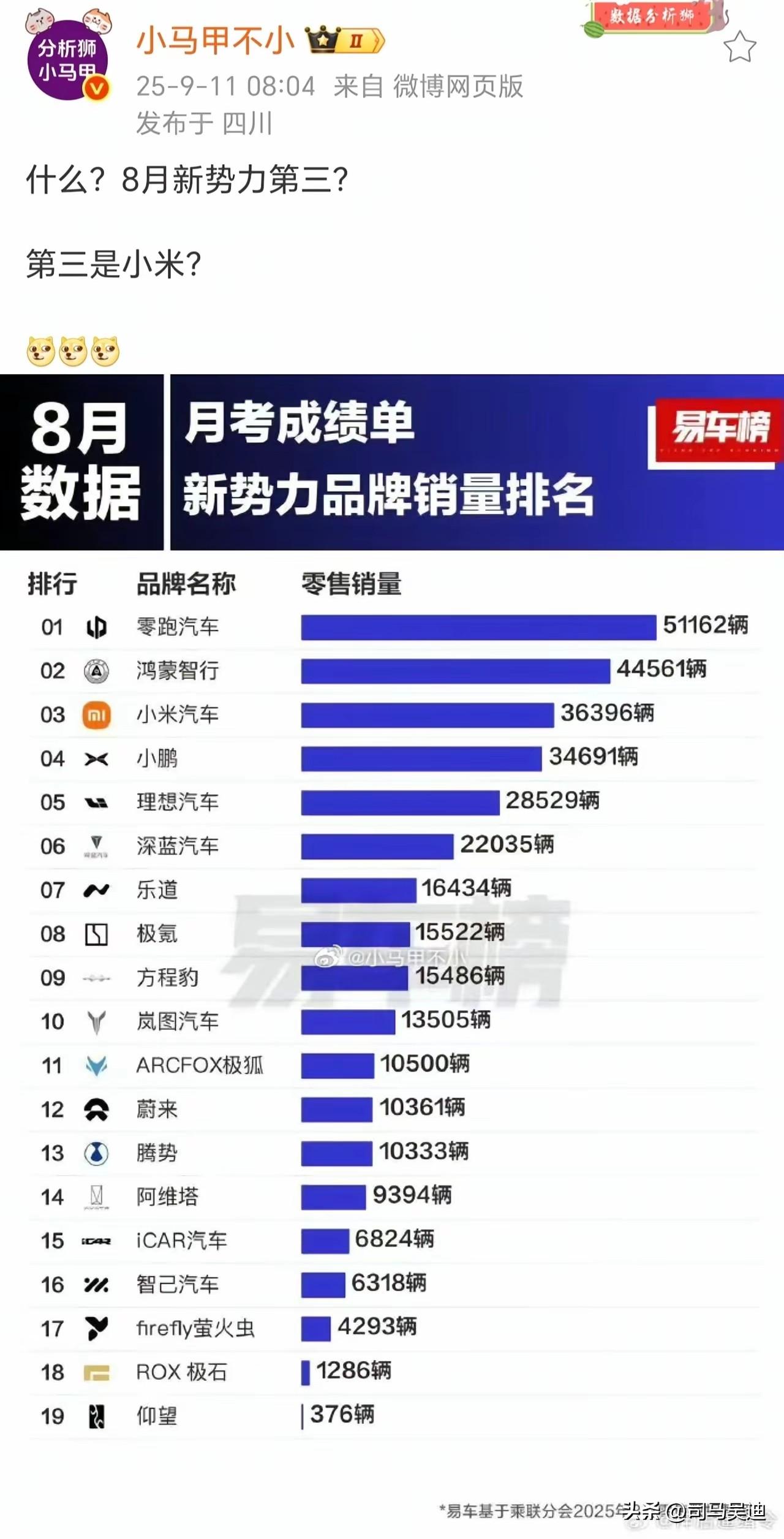 小米公司真的太强了，又是新势力第三名，舍我其谁，唯我小米雷军！