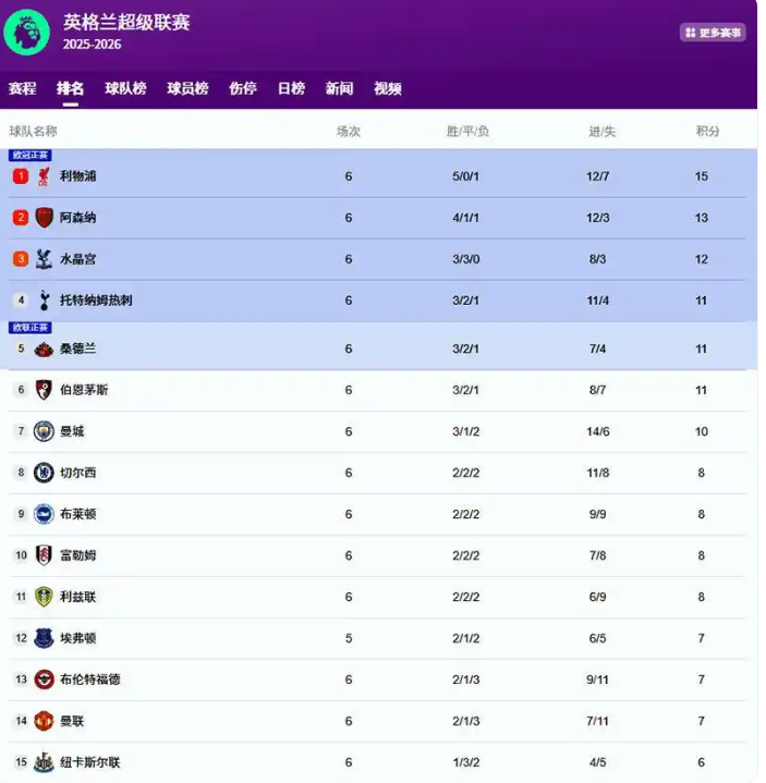 随着阿森纳2-1险胜纽卡，六大豪门本轮遭遇各不相同