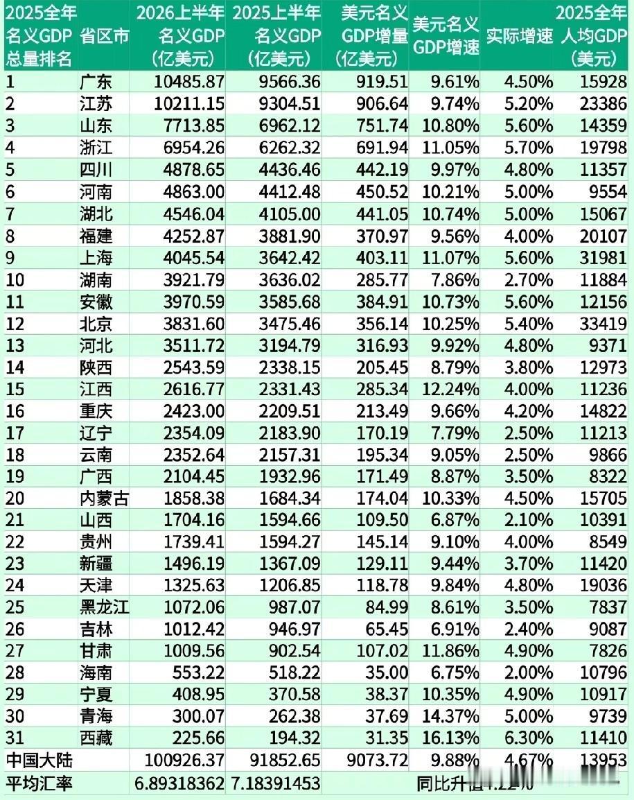 2026年上半年中国大陆各省市区GDP以美元计算数据水平情况，图片里属于2026