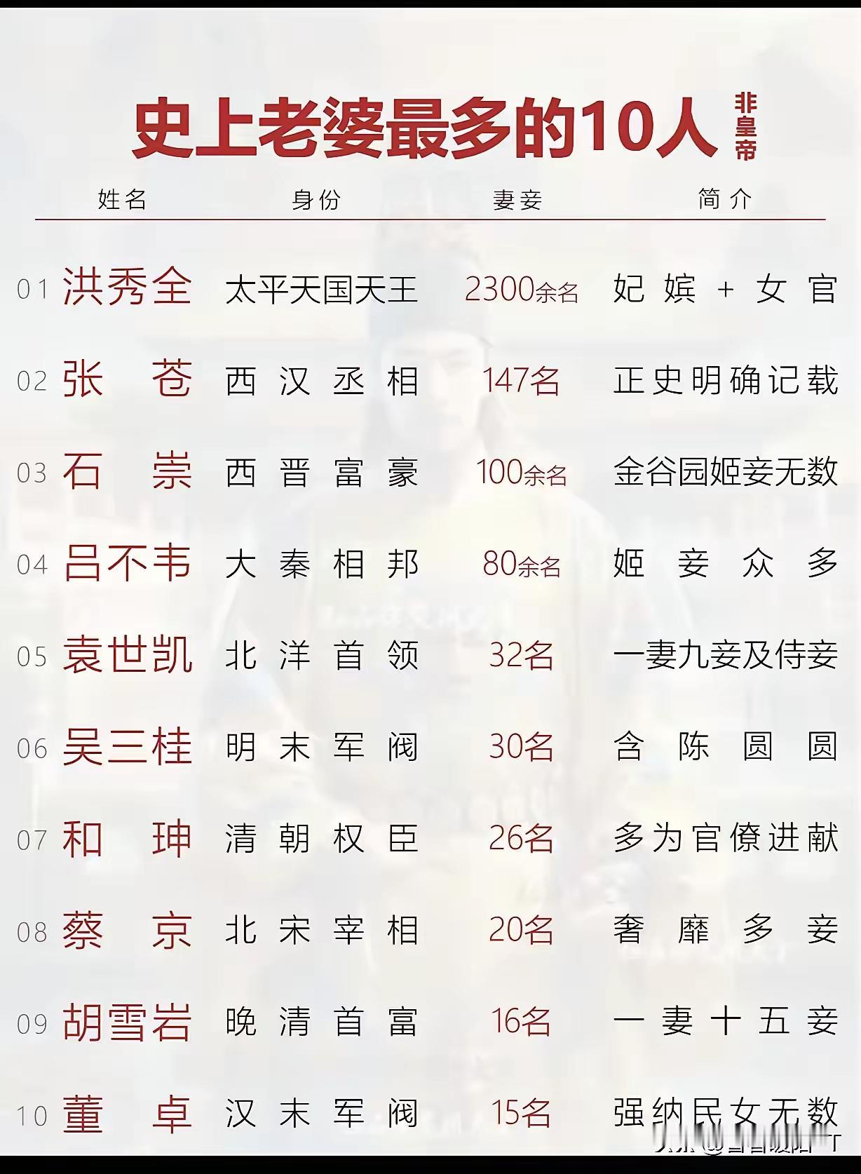司马炎。后宫一万多人，没上榜