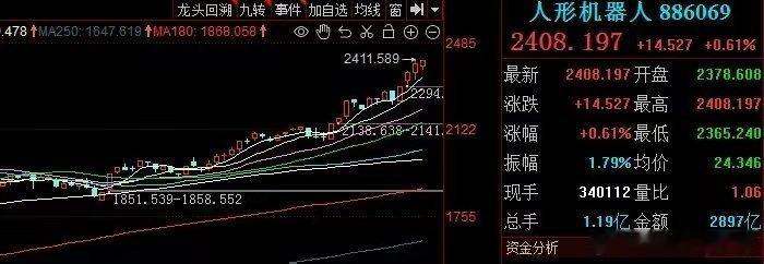 人形机器人，开始展露头角、短期有望持续上涨！！！​昨天人形机器人板块指数涨幅超0