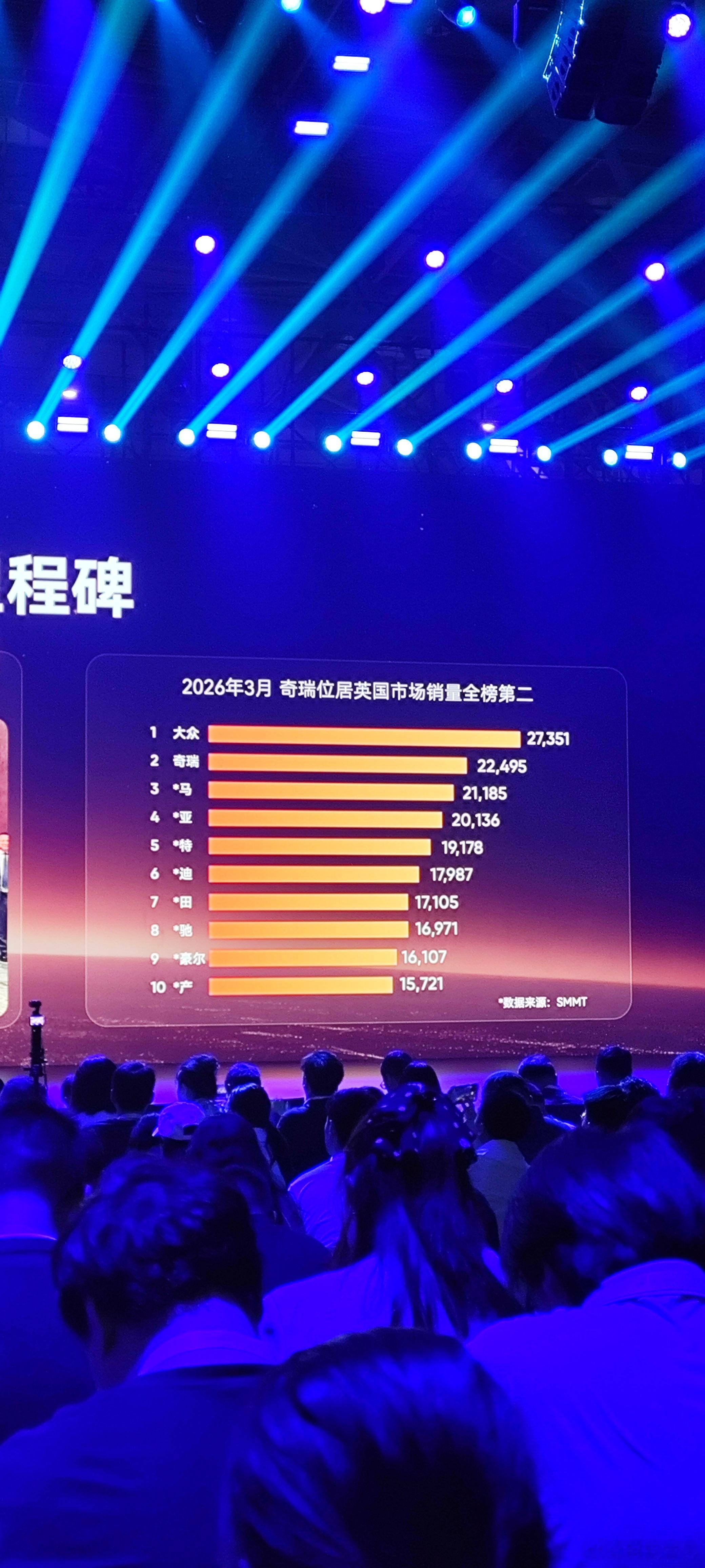 国产车已经陆续打进全球主流市场了，上个月奇瑞已经成英国市场全榜第二了，第一是大众