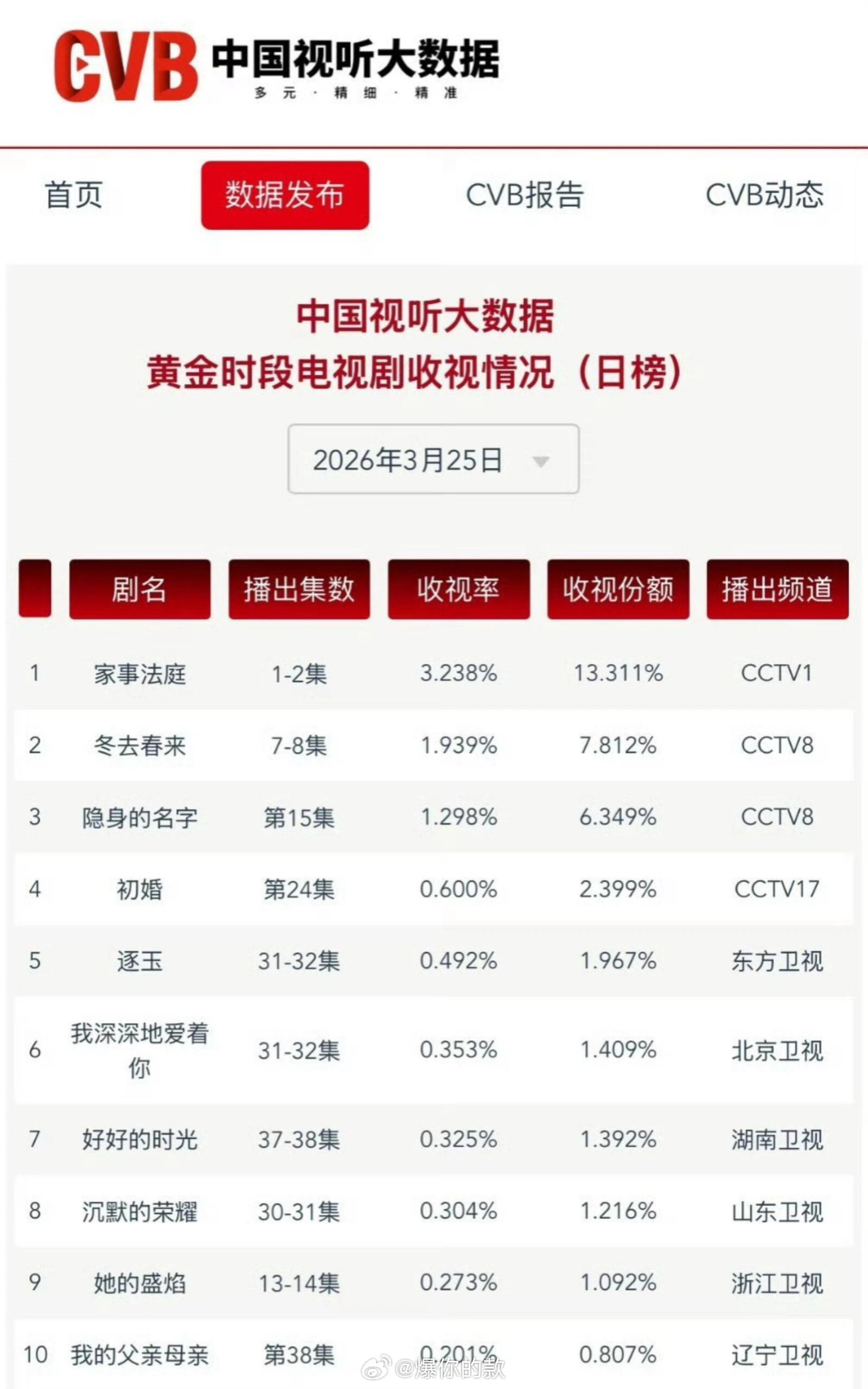 龚俊首位cvb破3.2的90流量生！！！