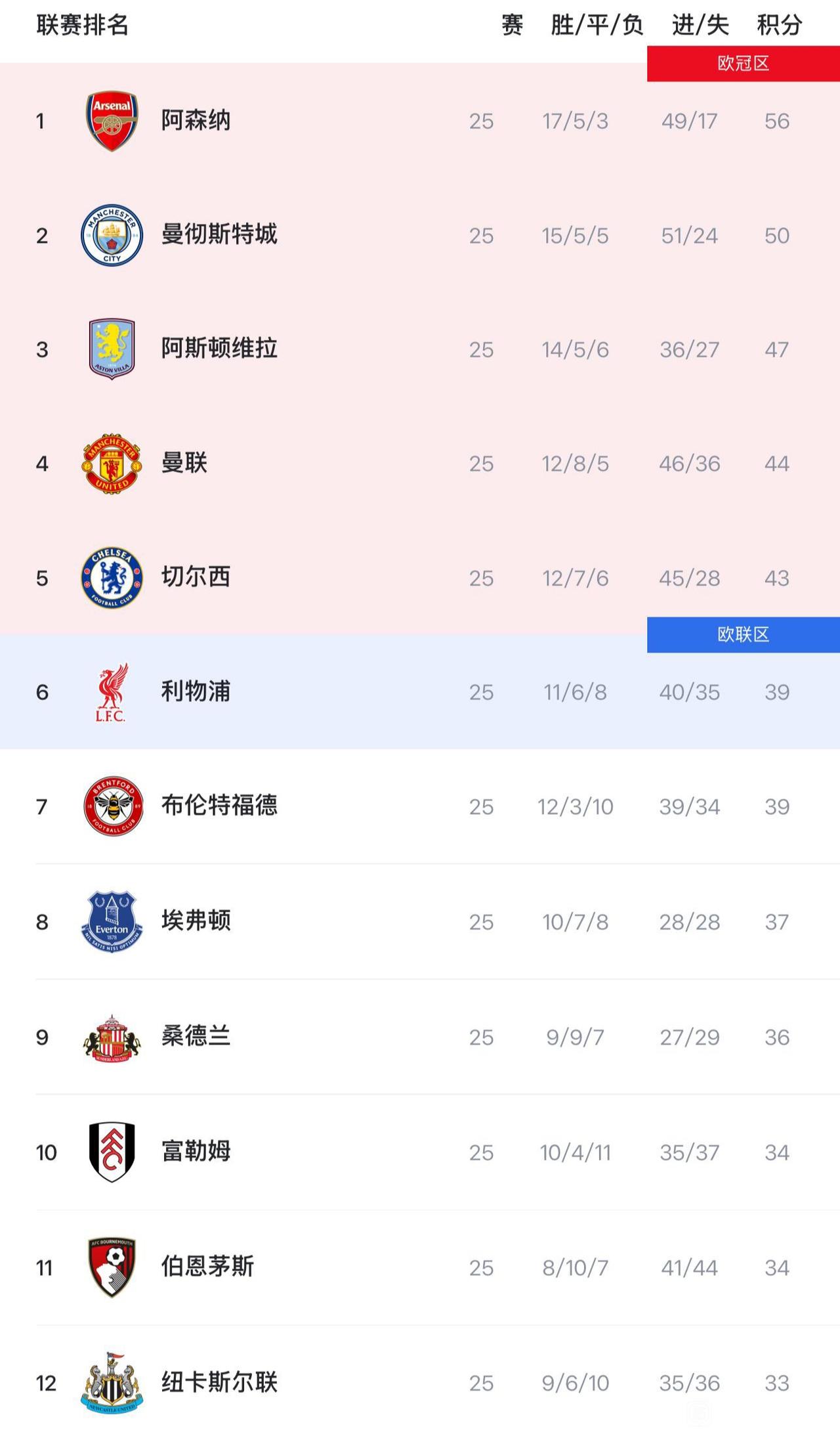 最新英超积分榜，最绝望的是利物浦球迷。阿森纳领先6分，梦想越来越近。曼城