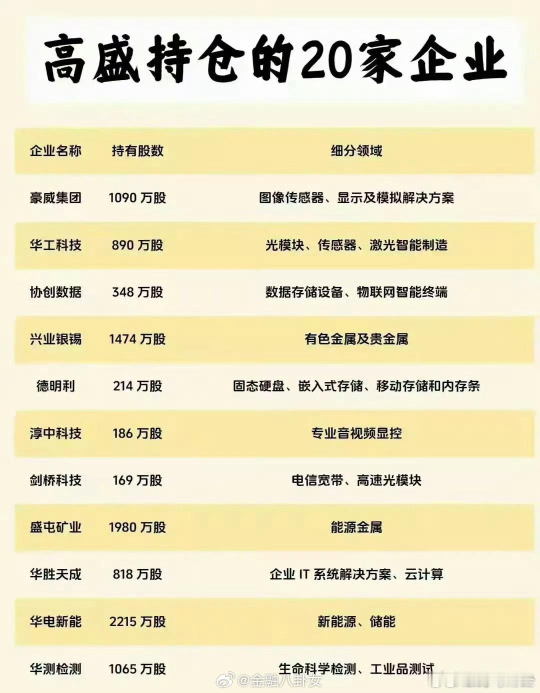 高盛持仓的20家企业