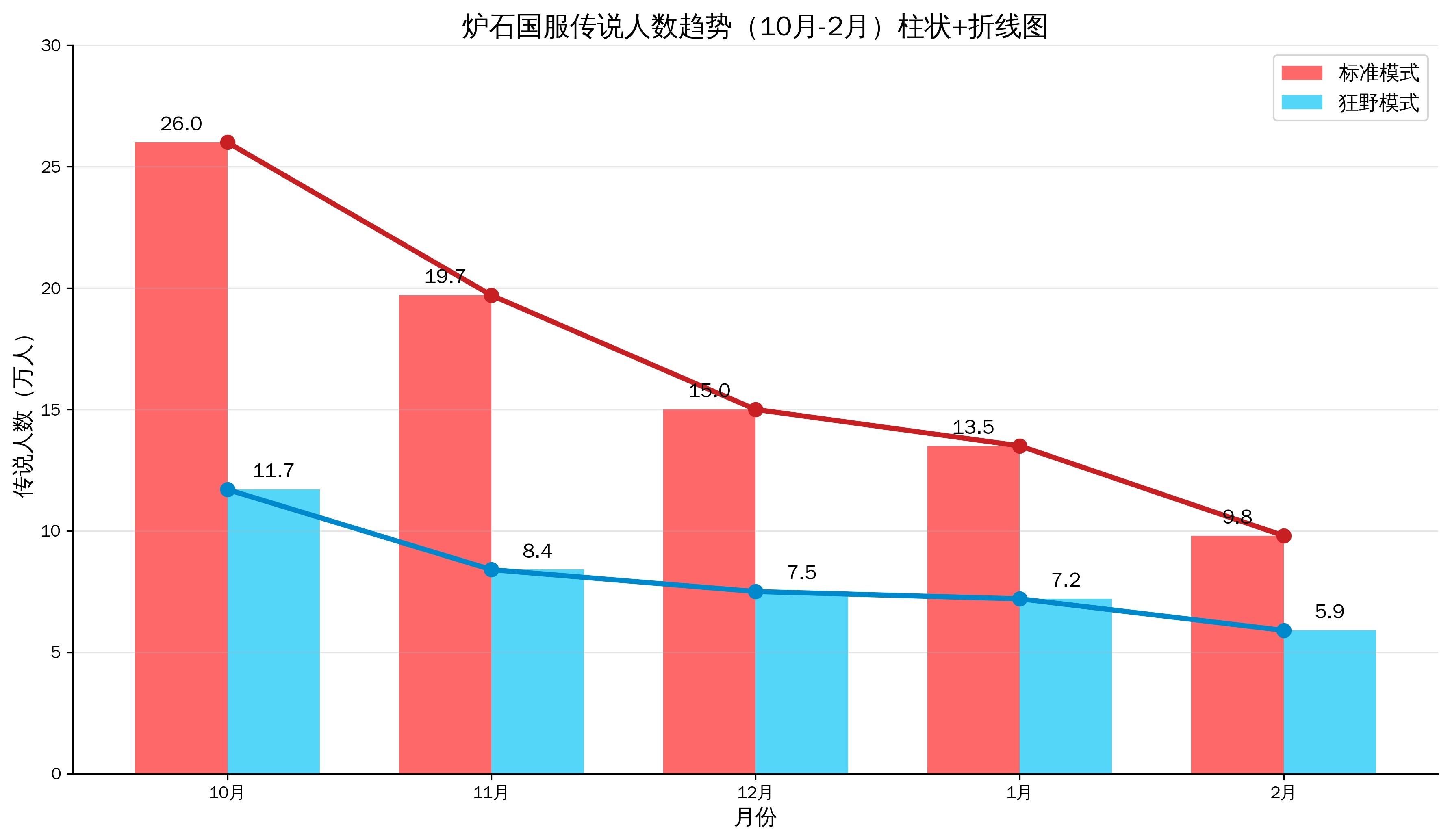 炉石传说二月国服传说人数又创新低，标准首次跌破10万，只有9.8万，狂野也只