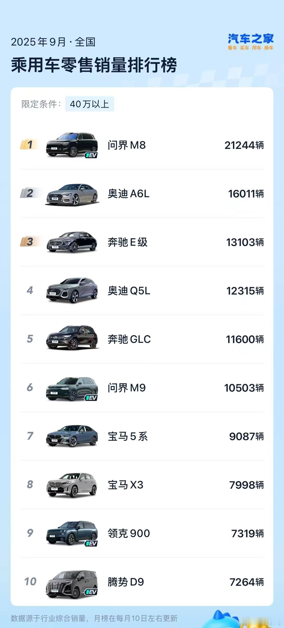 问界M8四十万级销冠问界M8全能车王9月销量21244台，持续霸榜40万级不分