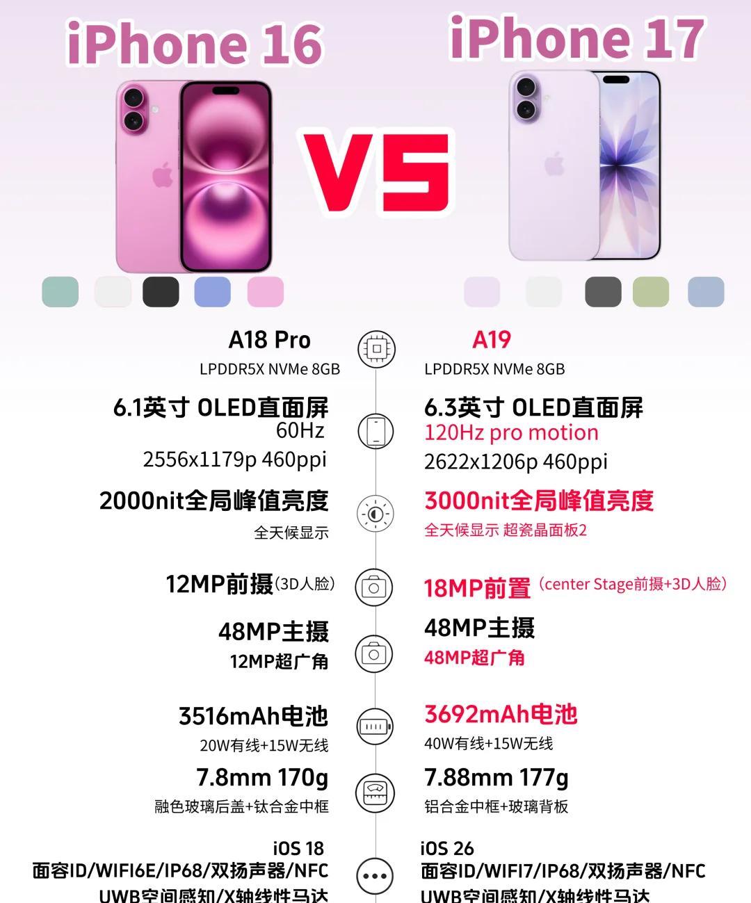一图看懂iPhone17和iPhone16的配置差异都说没对比就没有伤害，但是