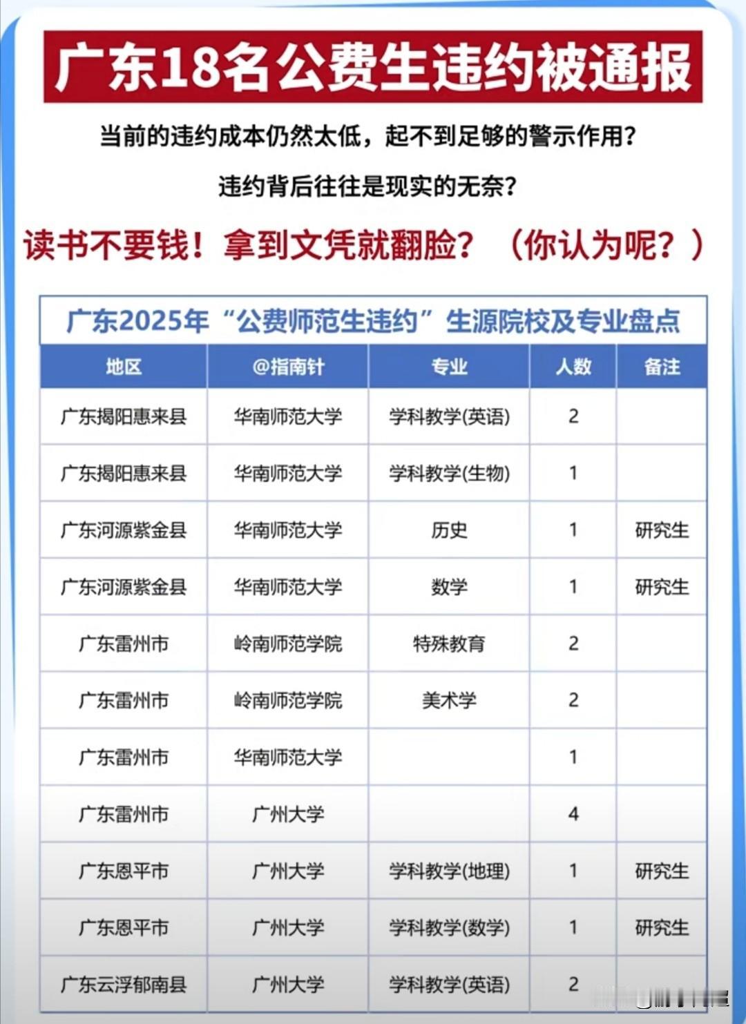 2025年，广东省18名公费生违约遭通报。当下就业环境不佳，大家求职都追求稳定
