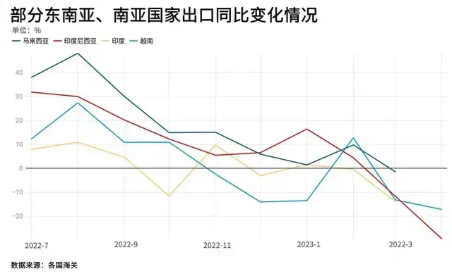 越南出口大幅下降, 夹缝中何去何从?