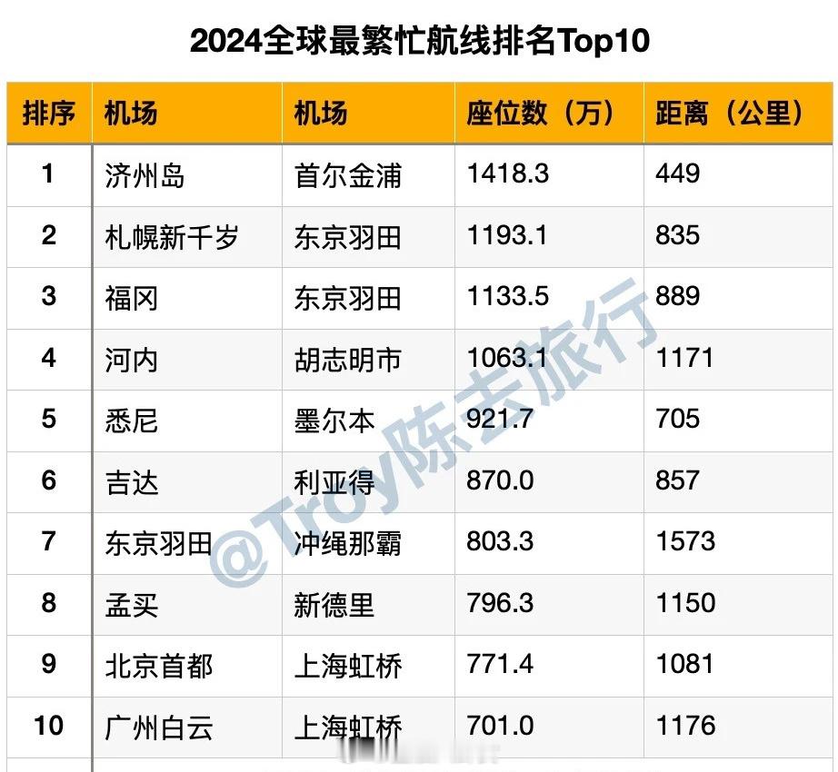 2024全球最繁忙航线排名Top10