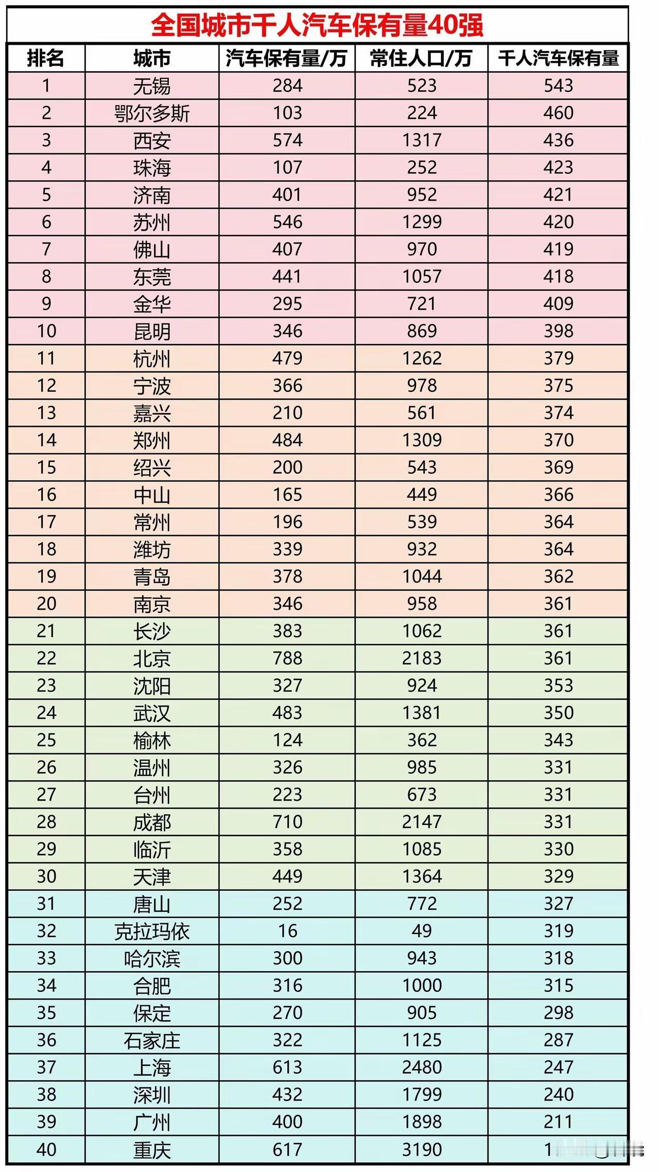 简单核实了一下，这个大概是目前最准确的全国各主要城市人均汽车保有量排名：东北地