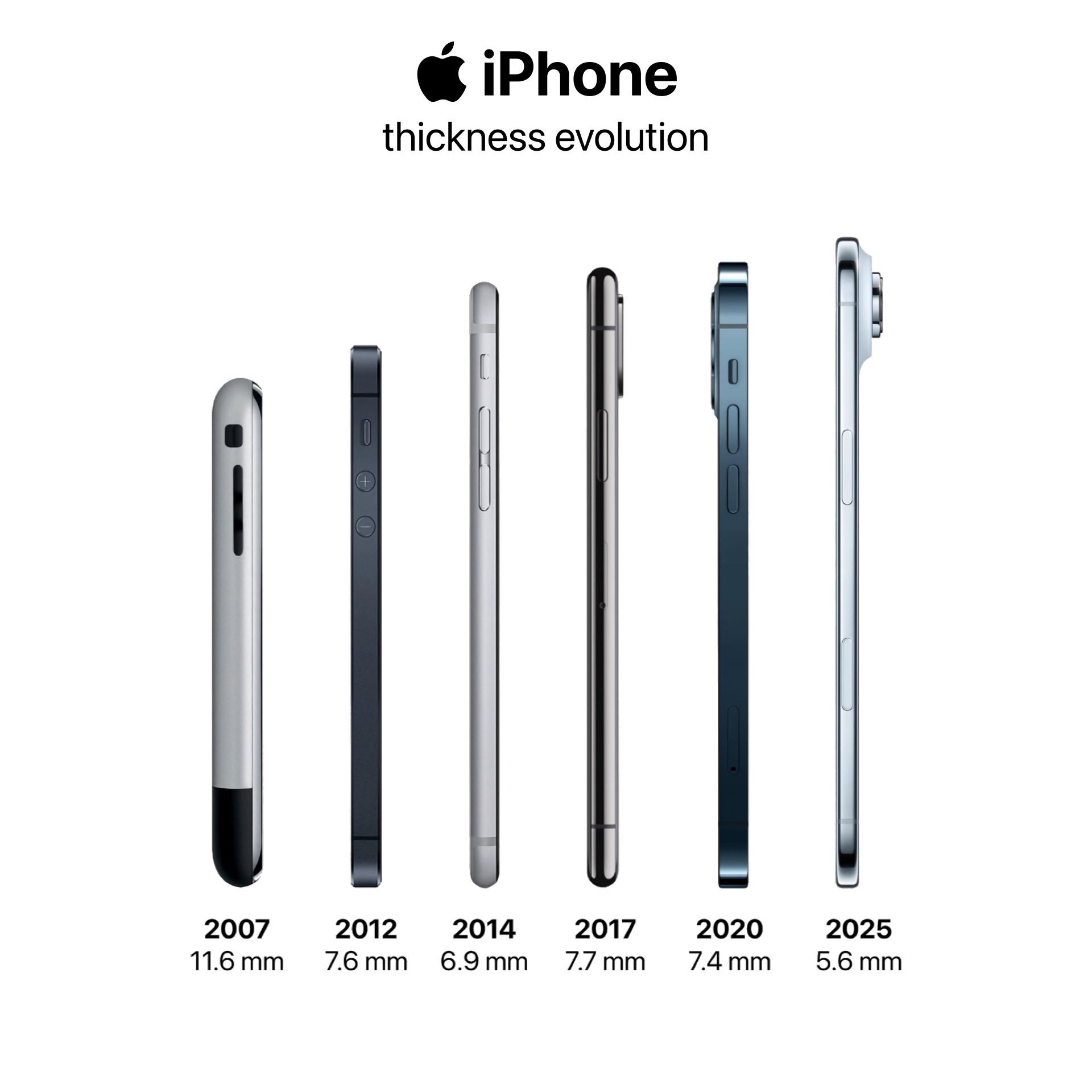 iPhone手机的厚度变化。(2007-2025)