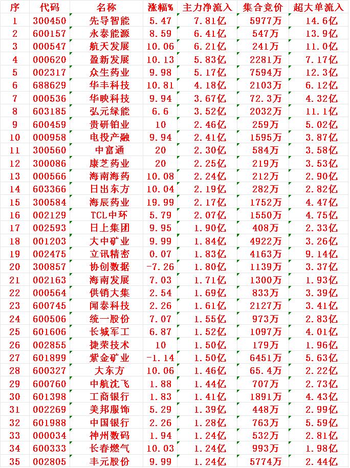 11月14日上午盘，主力趁低位，大幅买入的35名单先导智能：涨幅5.47%，